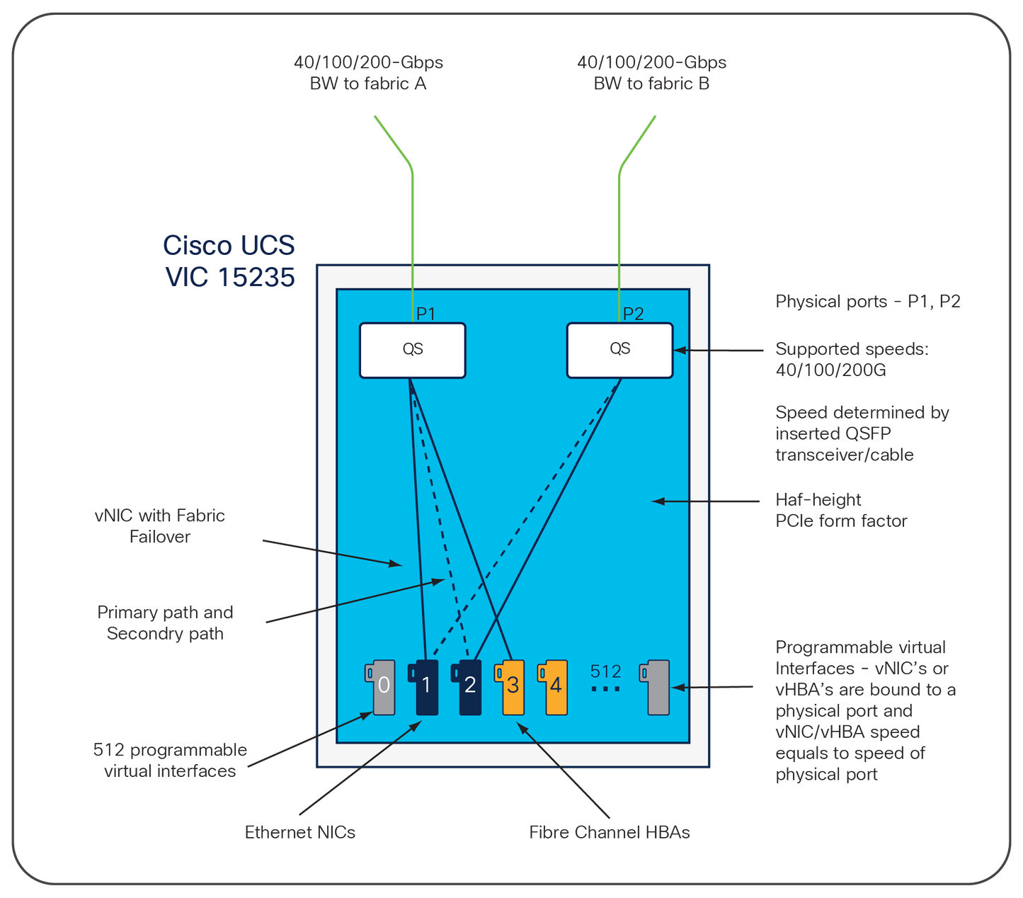 Cisco VIC 15235 dual 200GbE CNA diagram with labeled components