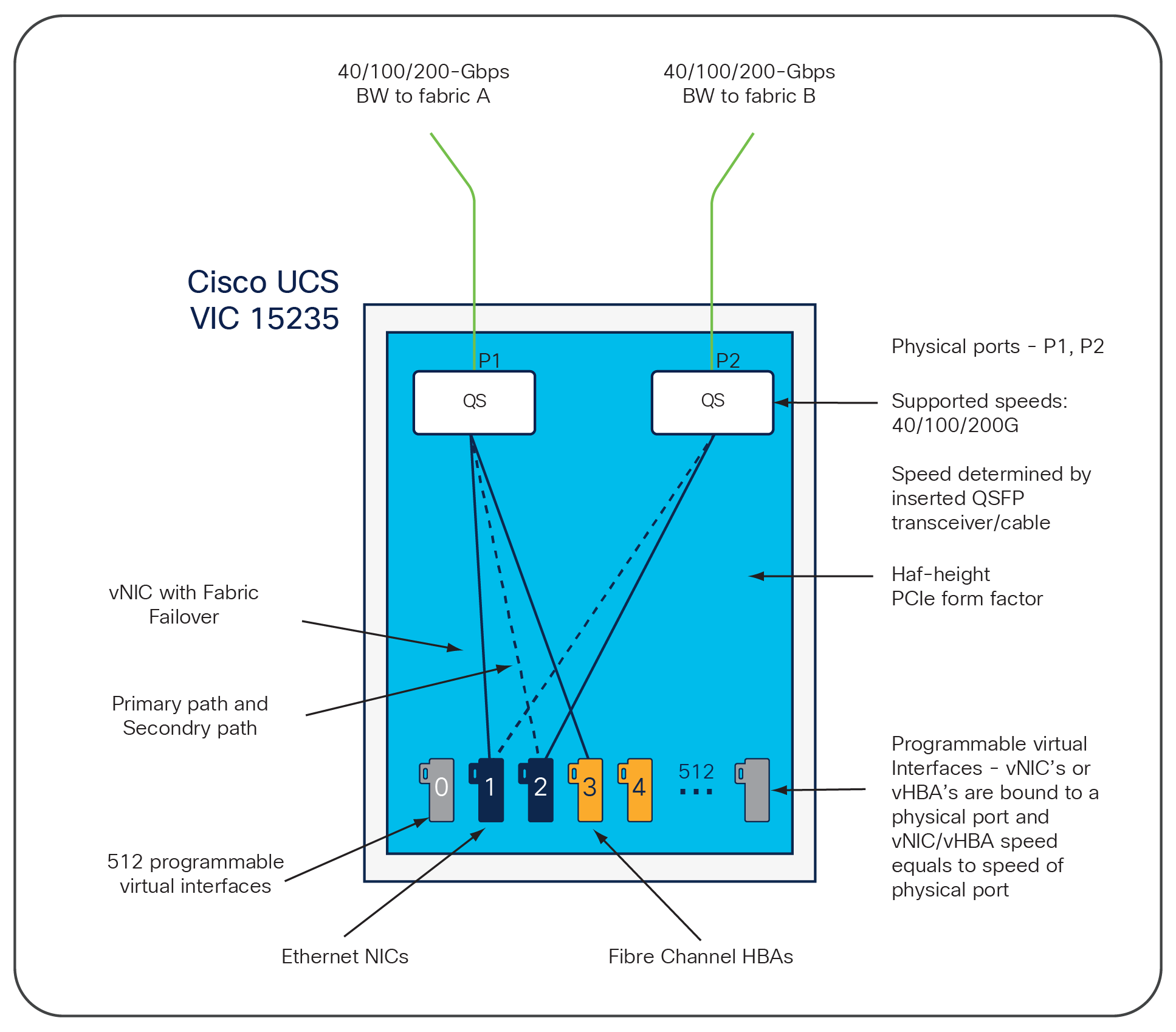 Cisco VIC 15235 dual 200GbE CNA diagram with labeled components