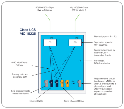 Cisco VIC 15235 dual 200GbE CNA diagram with labeled components